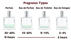 Eu de Perfume vs. Eu de Toilette: The Ultimate Fragrance Guide